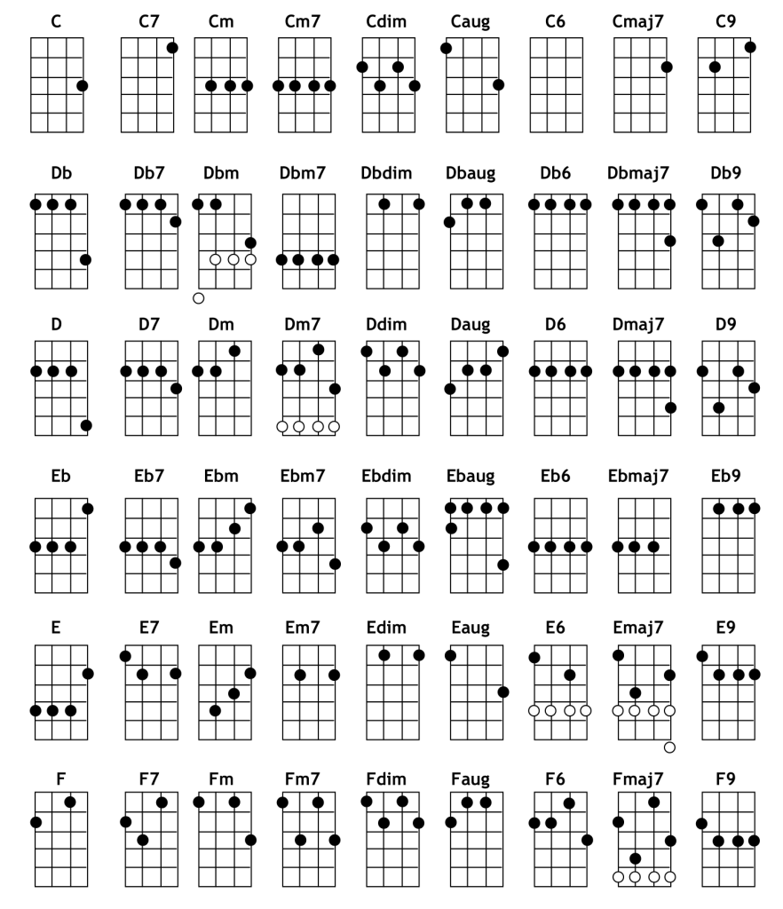All ukulele chords