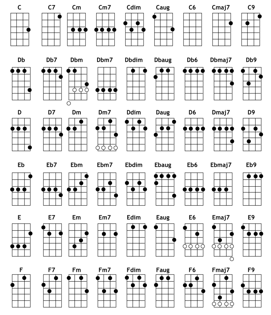 Mekaniker Lave om butik ▷ All ukulele chords