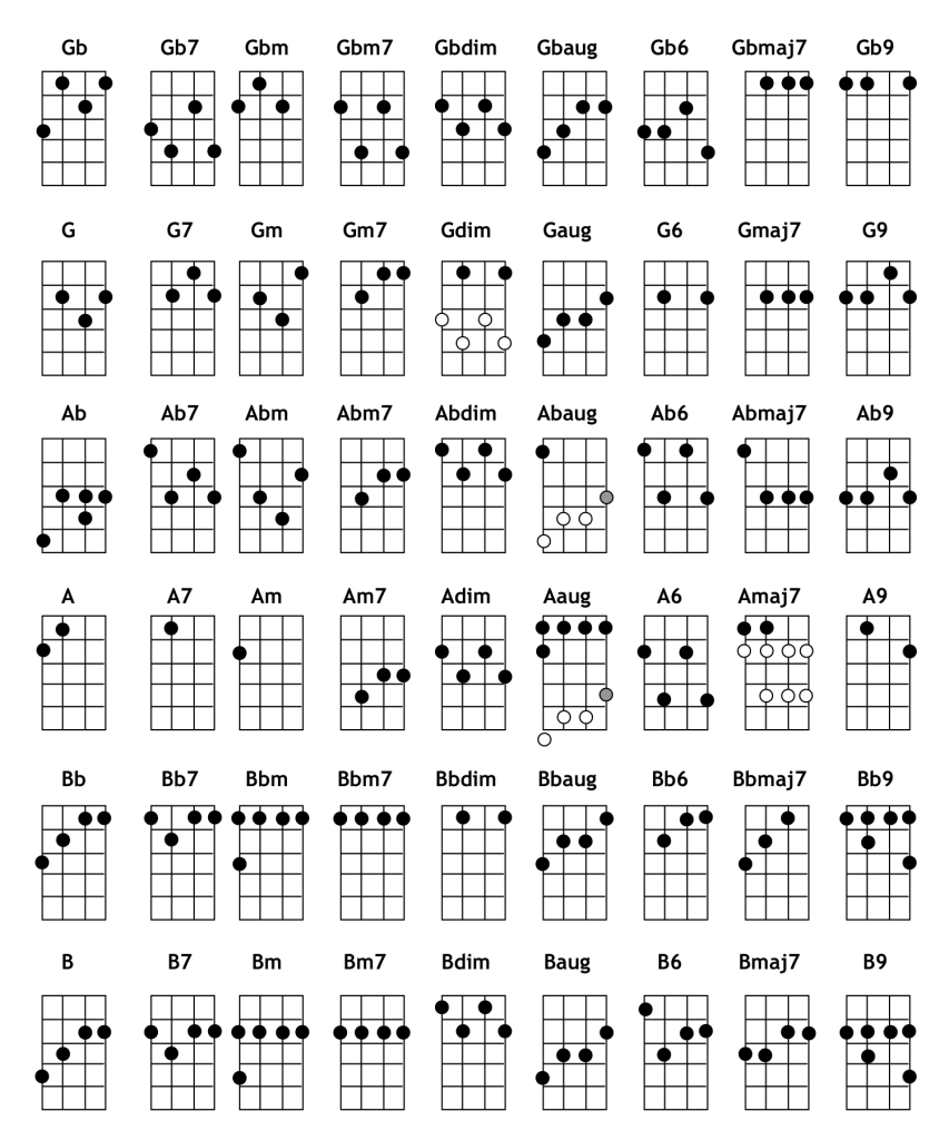 ▷ All Ukulele Chords